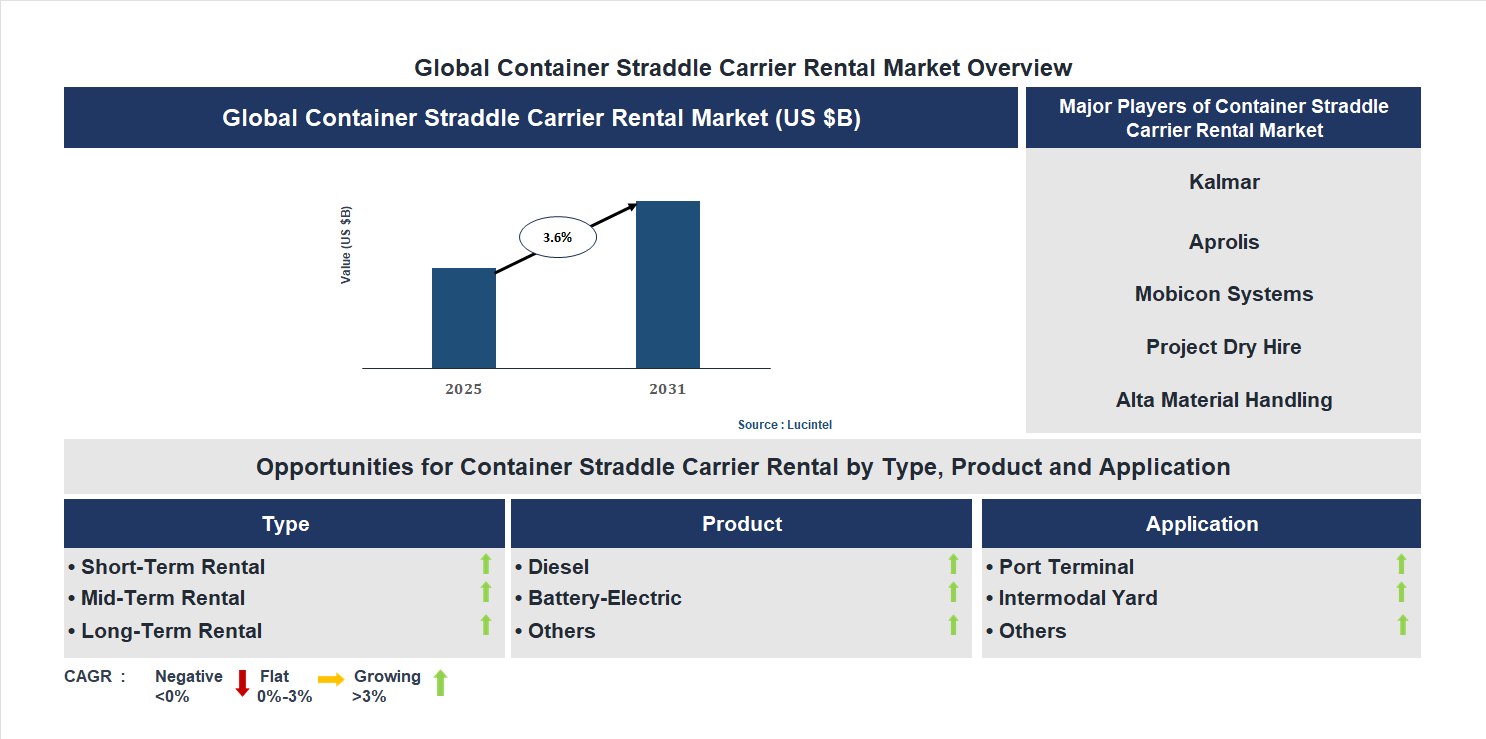 Container Straddle Carrier Rental Market Trends and Forecast