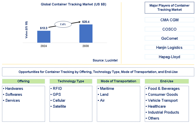 Container Tracking Market Trends and Forecast
