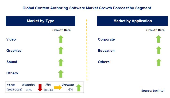 Content Authoring Software Market by Segment