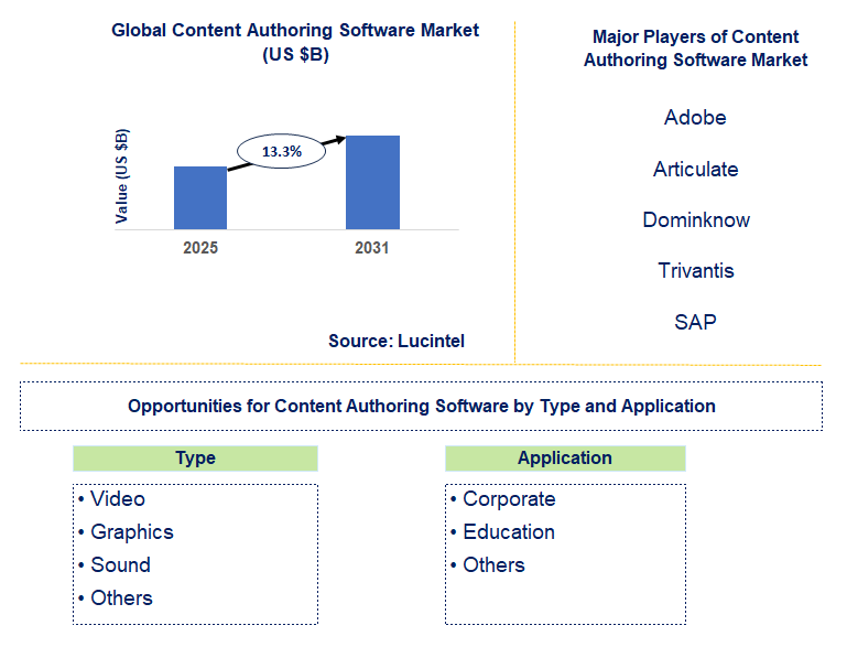 Content Authoring Software Market Trends and Forecast