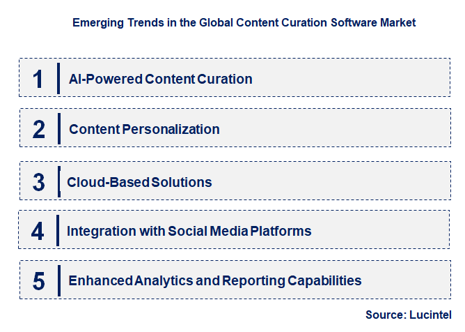 Emerging Trends in the Content Curation Software Market