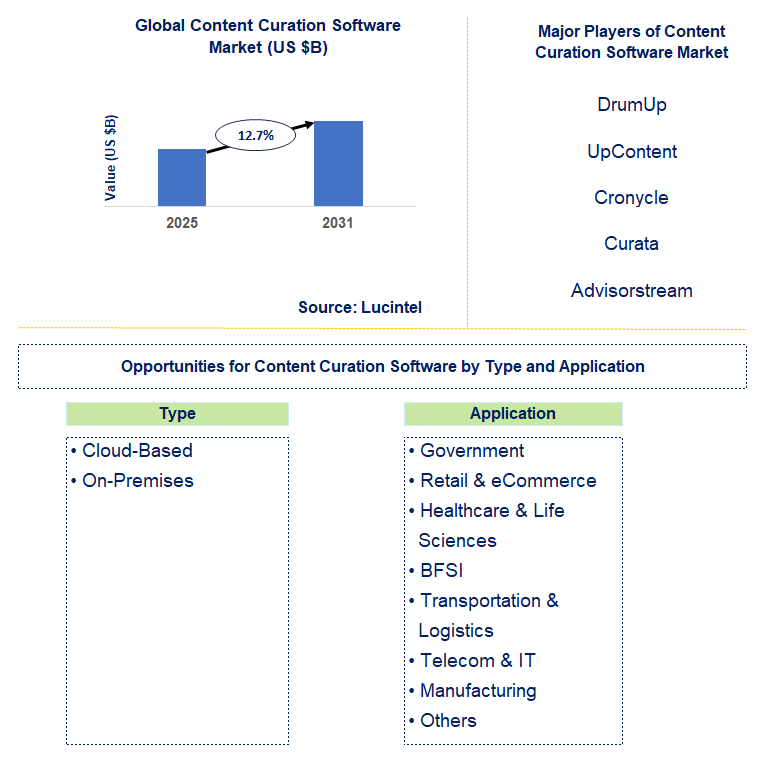 Content Curation Software Market Trends and Forecast