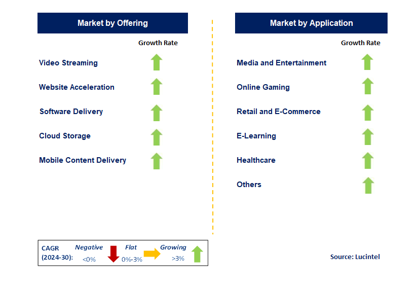 Content Delivery Network by Segment