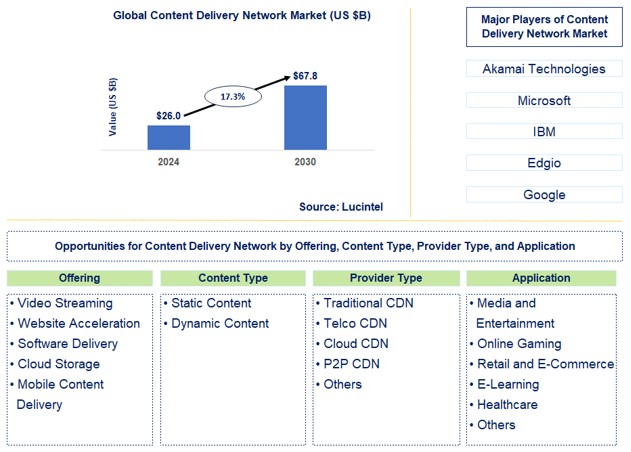 Content Delivery Network Trends and Forecast