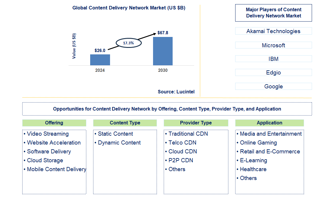 Content Delivery Network Trends and Forecast