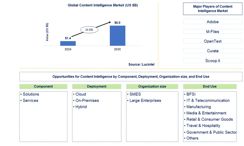 Content Intelligence Trends and Forecast