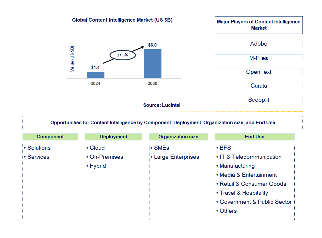 Content Intelligence Trends and Forecast