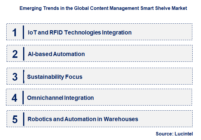 Emerging Trends in the Content Management Smart Shelve Market