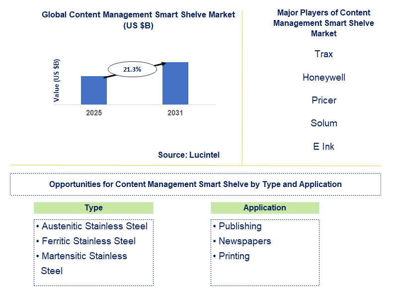 Content Management Smart Shelve Market Trends and Forecast