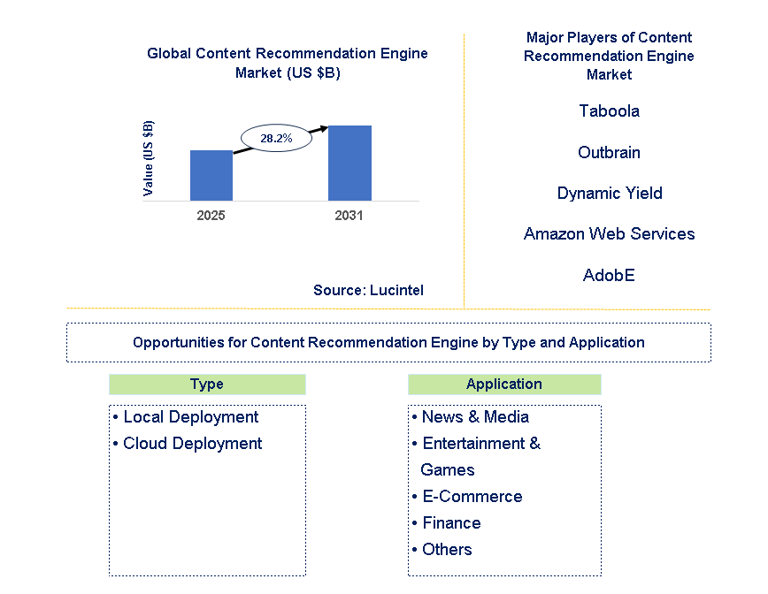 Content Recommendation Engine Market Trends and Forecast