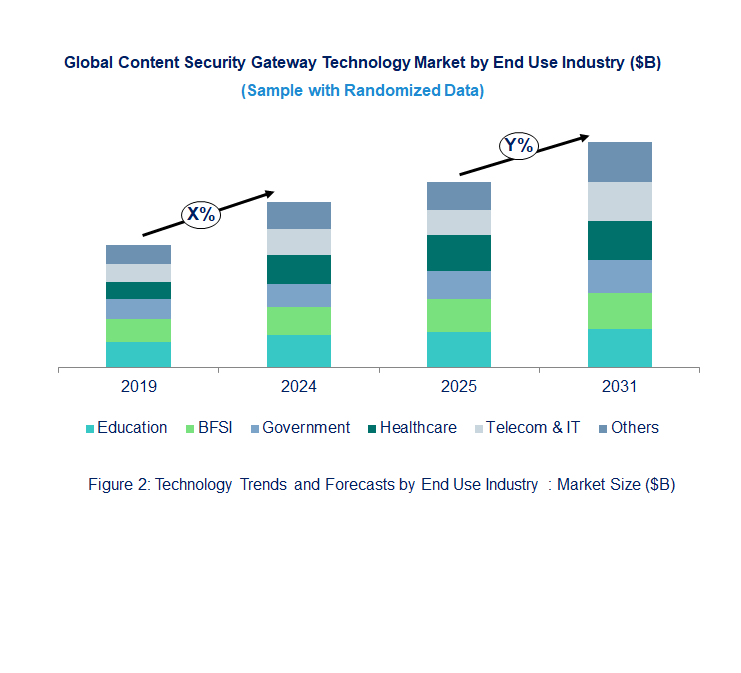 Content Security Gateway Market Trend and Forecast by End Use Industry 
