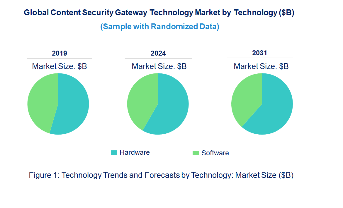 Content Security Gateway Market by Technology