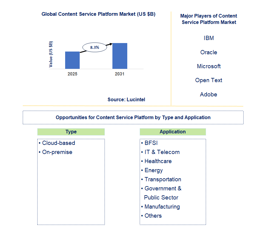 Content Service Platform Market Trends and Forecast