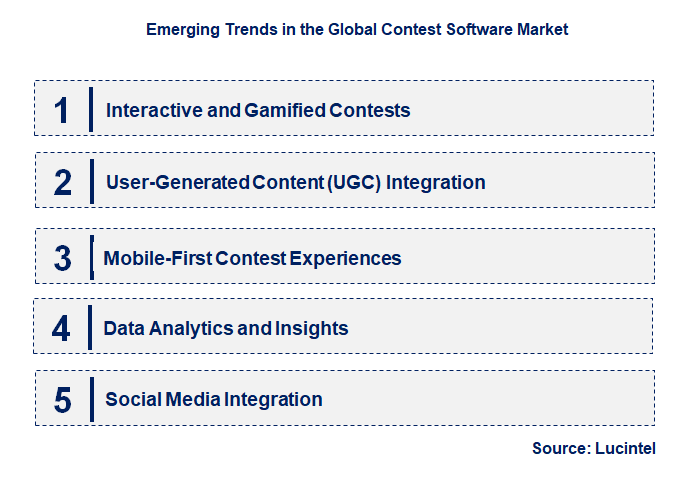 Emerging Trends in the Contest Software Market