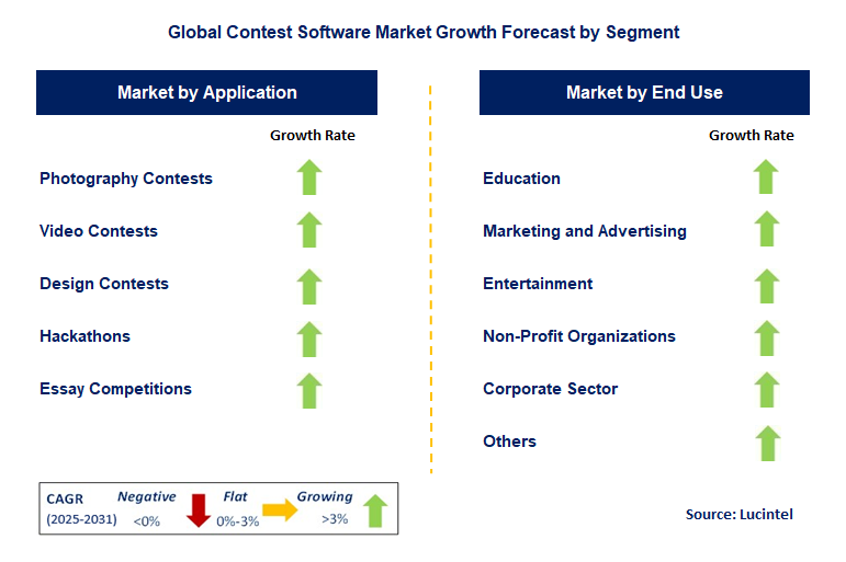 Contest Software Market by Segment