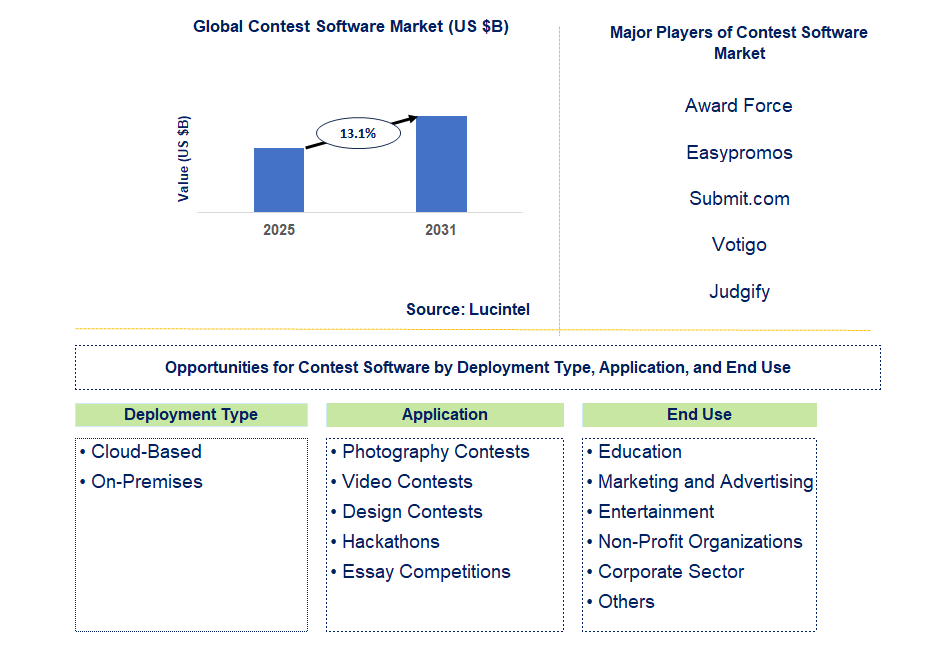 Contest Software Market Trends and Forecast