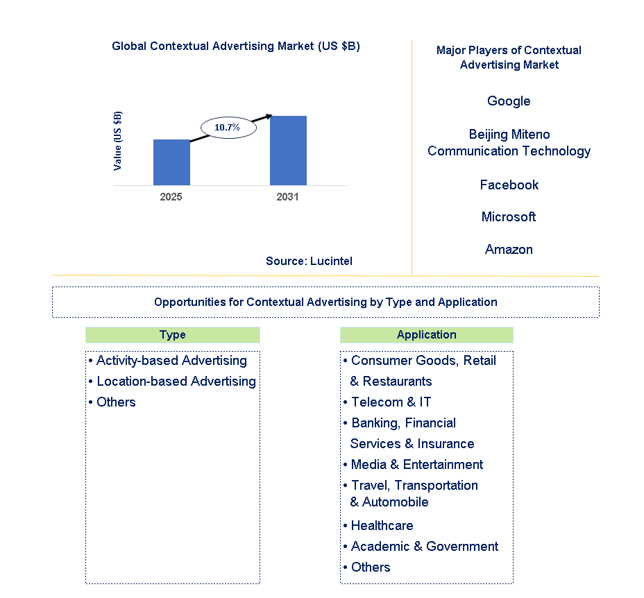 Contextual Advertising Market Trends and Forecast