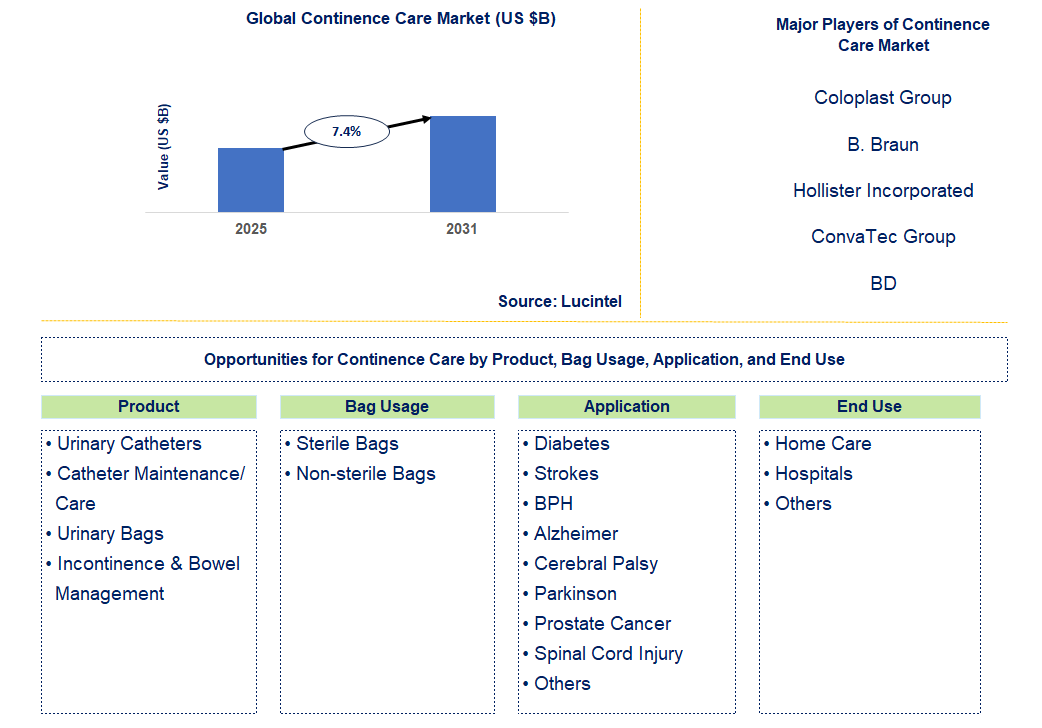 Continence Care Market Trends and Forecast