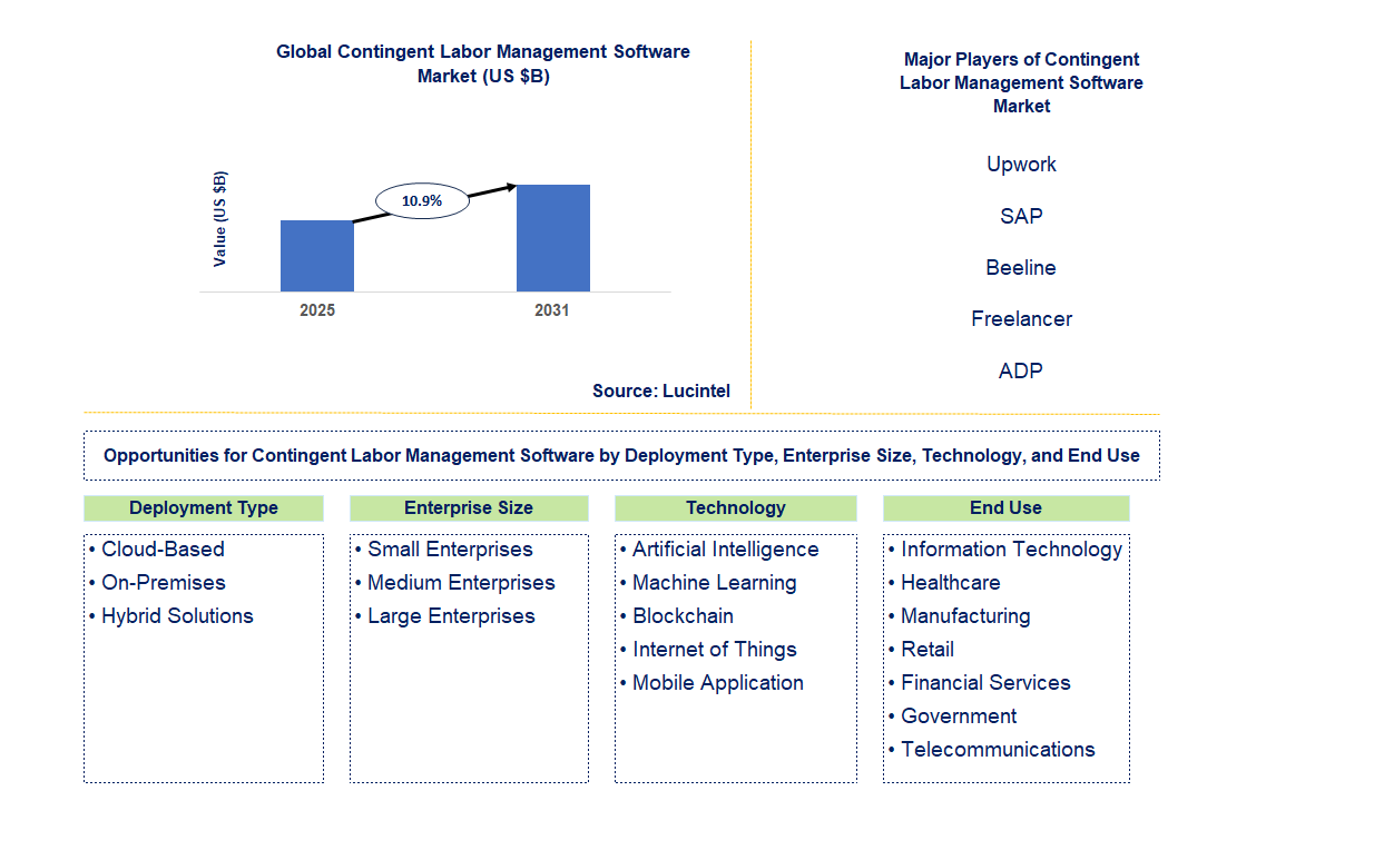 Contingent Labor Management Software Market Trends and Forecast