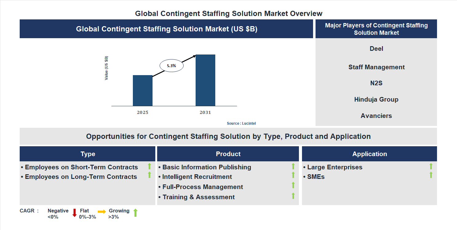 Contingent Staffing Solution Market Trends and Forecast