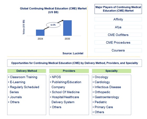Continuing Medical Education (CME) Trends and Forecast