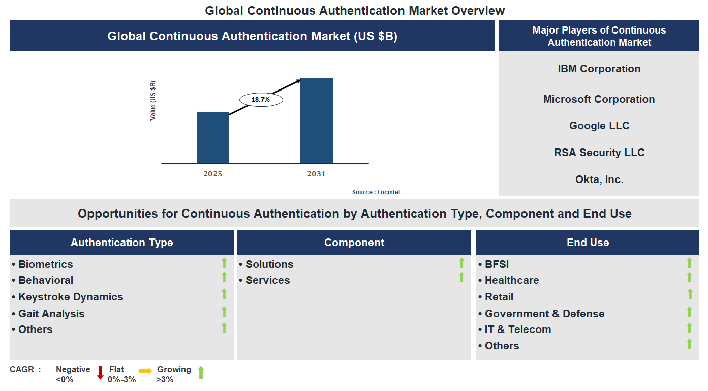 Continuous Authentication Market Trends and Forecast