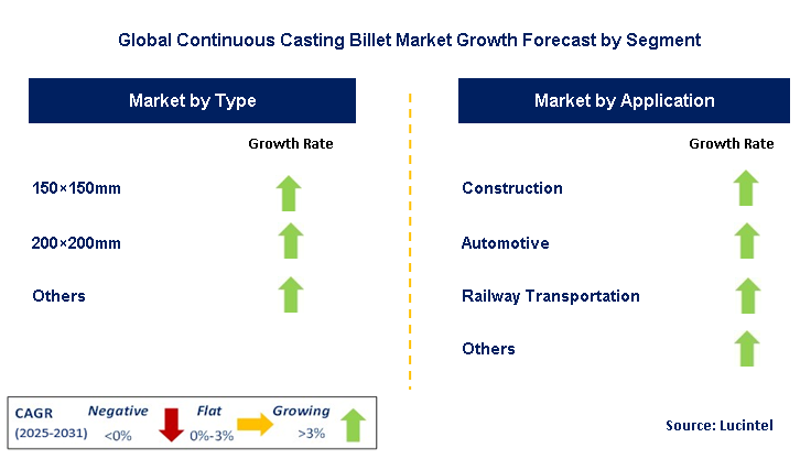 Continuous Casting Billet Market by Segment