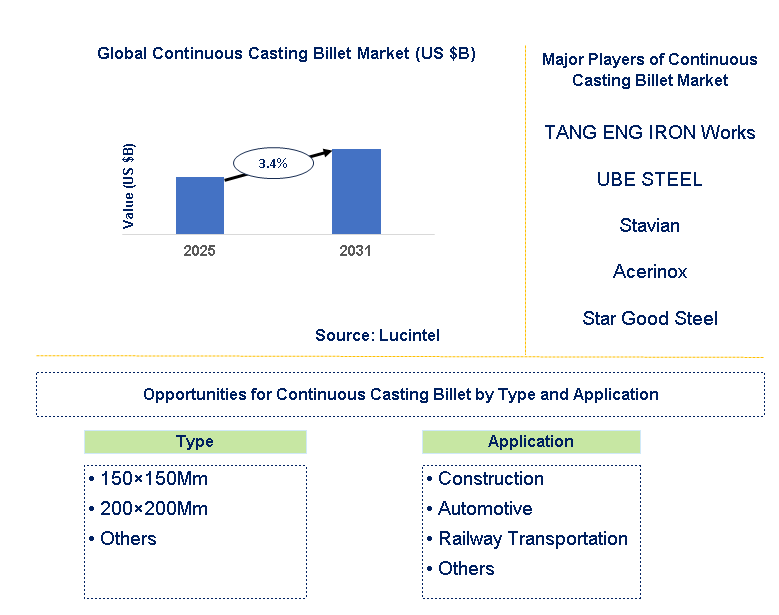 Continuous Casting Billet Market Trends and Forecast