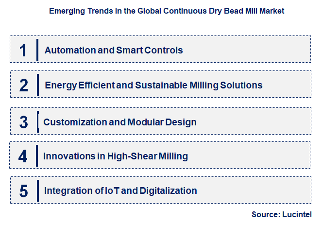 Emerging Trends in the Continuous Dry Bead Mill Market