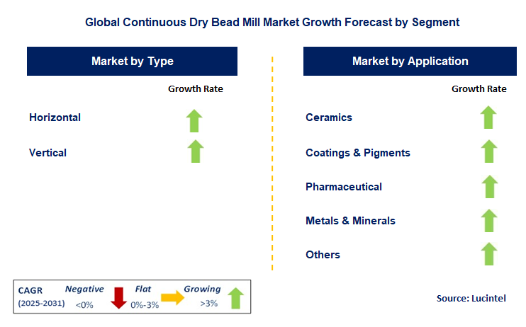 Continuous Dry Bead Mill Market by Segment