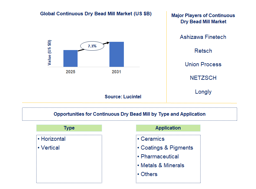 Continuous Dry Bead Mill Market Trends and Forecast