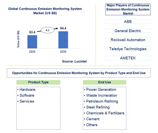 Continuous Emission Monitoring System Trends and Forecast