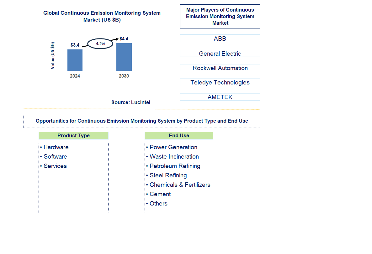 Continuous Emission Monitoring System Trends and Forecast