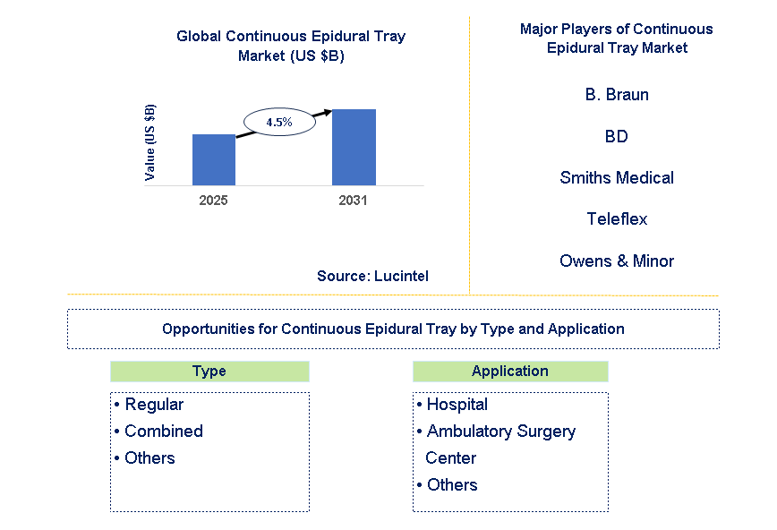 Continuous Epidural Tray Market Trends and Forecast