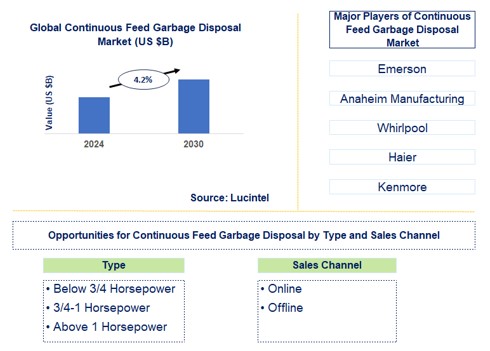 Continuous Feed Garbage Disposal Trends and Forecast