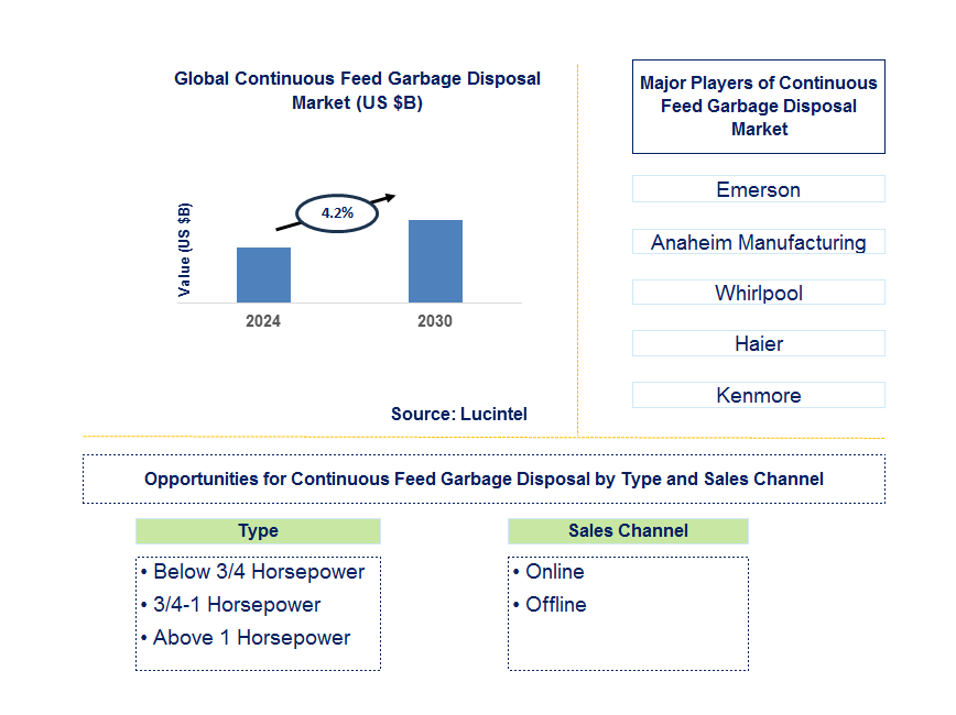 Continuous Feed Garbage Disposal Trends and Forecast