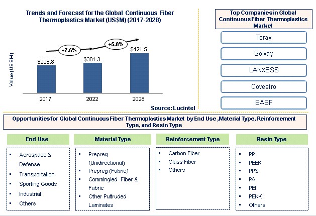 Continuous Fiber Thermoplastic Market by End Use Industry, Material Form, Use Temperature, Reinforcement Type, and Resin