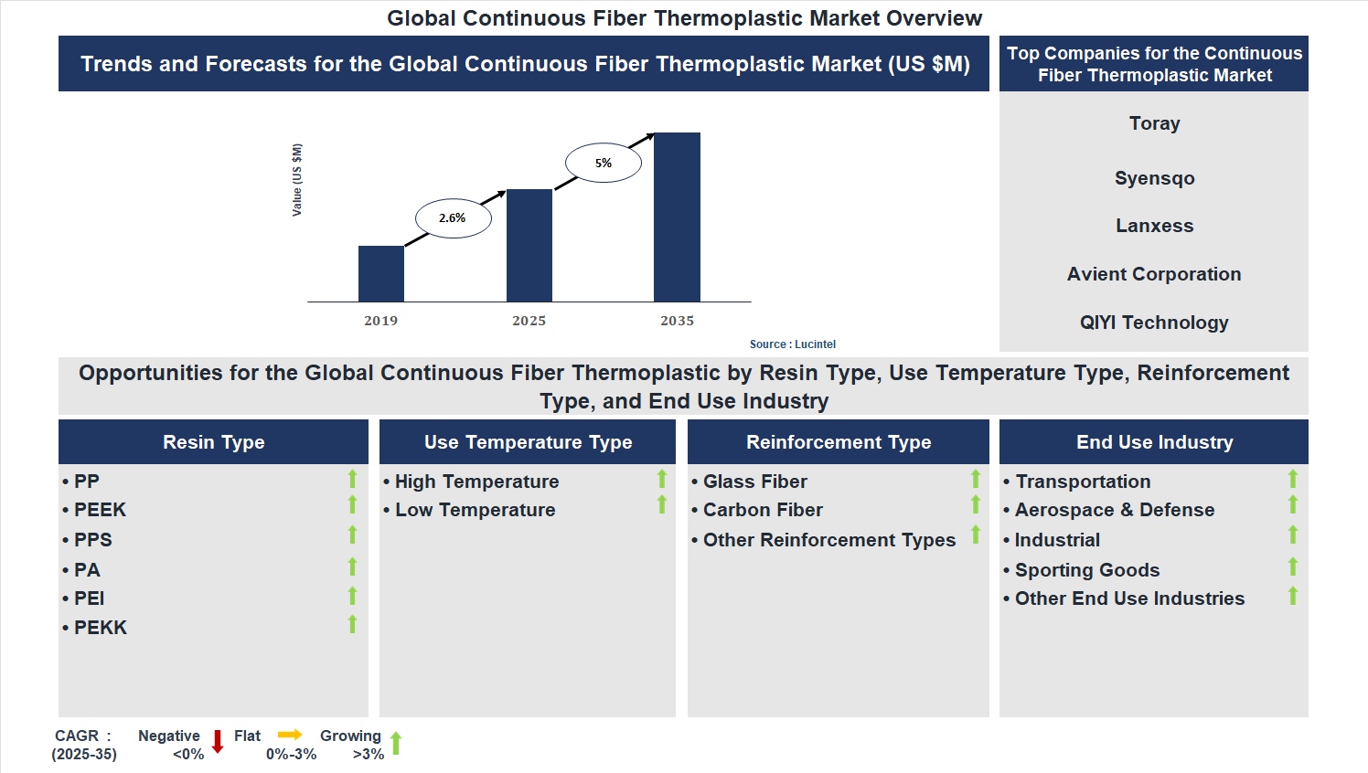 Continuous Fiber Thermoplastic Market Continuous Fiber Thermoplastic Market