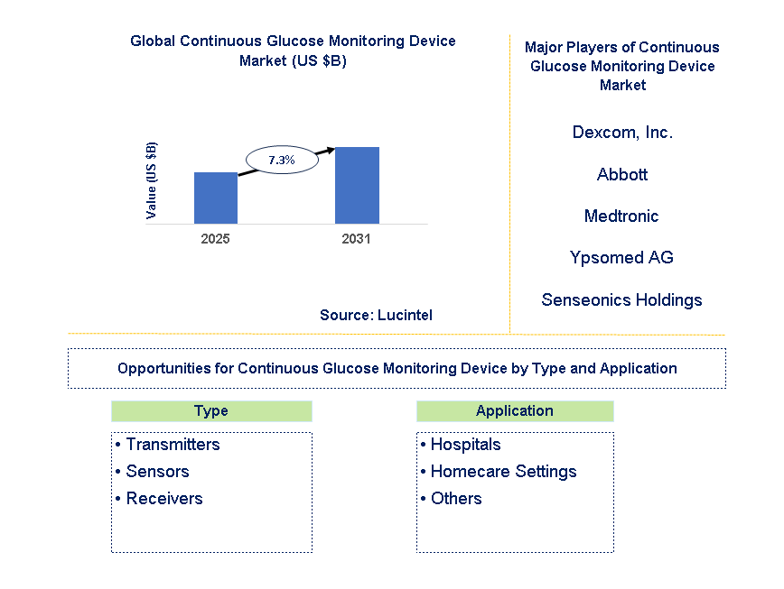 Continuous Glucose Monitoring Device Market Trends and Forecast
