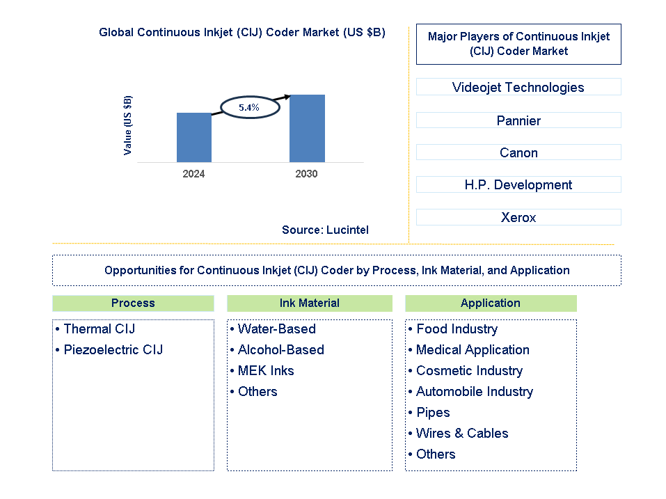 Continuous Inkjet (CIJ) Coder Trends and Forecast