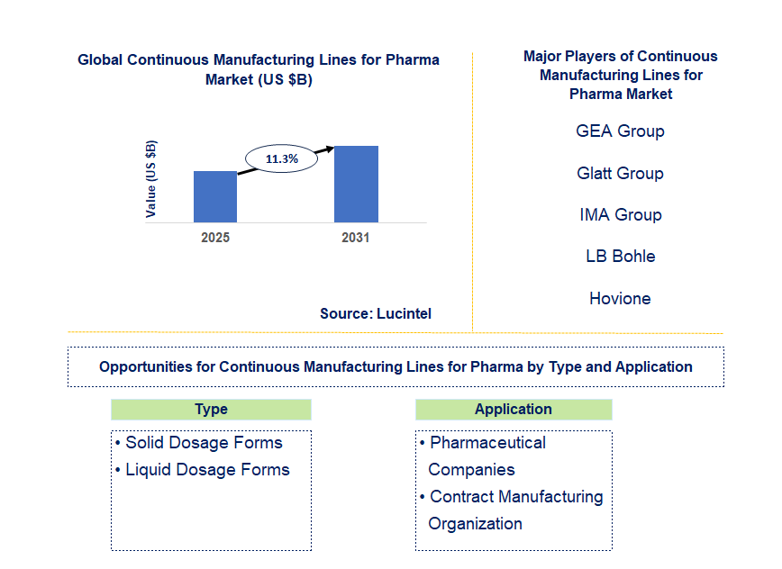 Continuous Manufacturing Lines for Pharma Market Trends and Forecast