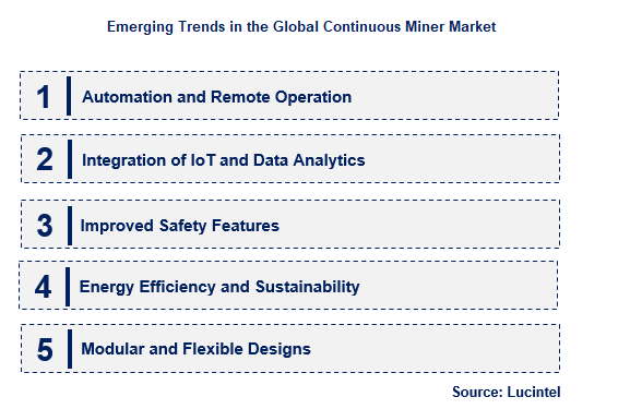 Continuous Miner by Emerging Trend