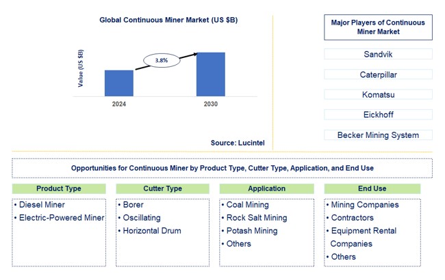 Continuous Miner Trends and Forecast