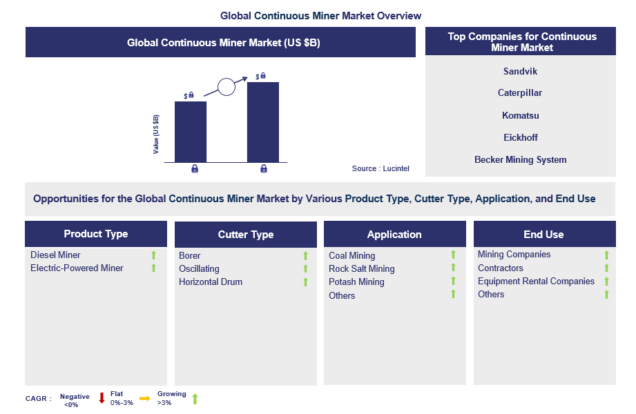 Continuous Miner Trends and Forecast