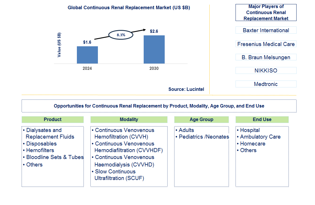 Continuous Renal Replacement Trends and Forecast