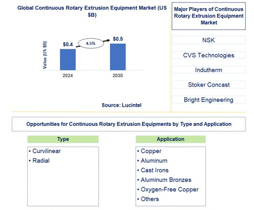 Continuous Rotary Extrusion Equipment Trends and Forecast