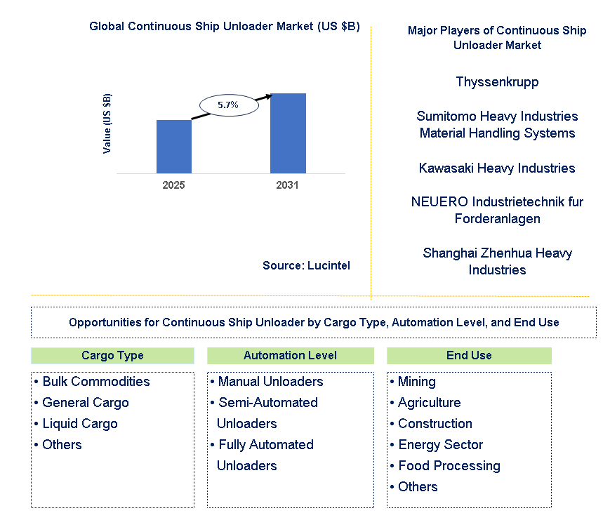 Continuous Ship Unloader Market Trends and Forecast