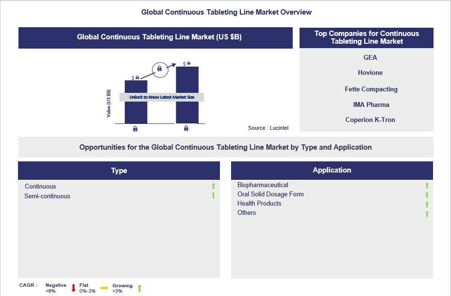 Continuous Tableting Line Trends and Forecast