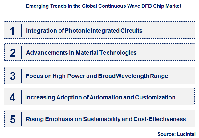 Emerging Trends in the Continuous Wave DFB Chip Market