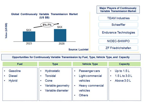 Continuously Variable Transmission Market by Fuel, Type, Vehicle, Capacity, and End User